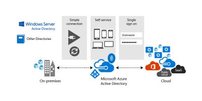 Office 365 and Azure Active Directory