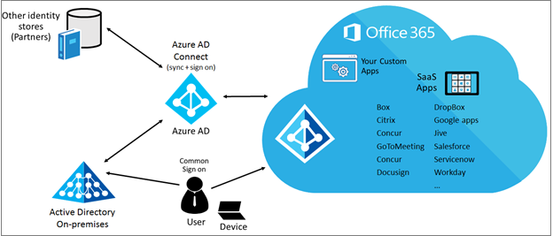 setup azure app for office 365