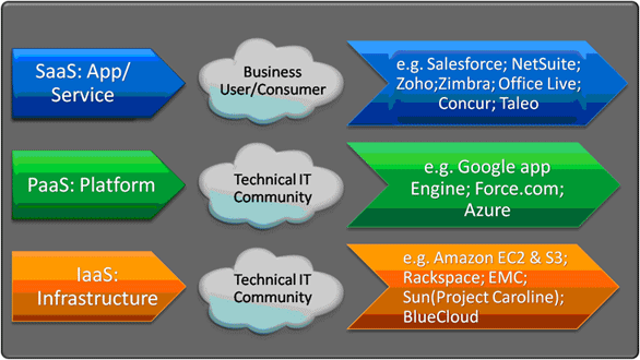 What Are The Three Main Cloud Computing Service Models